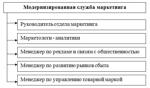 Курсовая работа по теме Совершенствование службы маркетинга